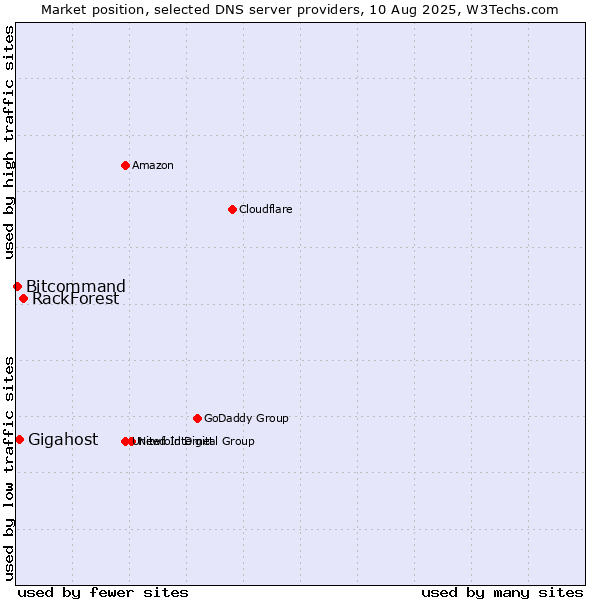 Market position of RackForest vs. Gigahost vs. Bitcommand