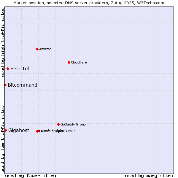 Market position of Selectel vs. Gigahost vs. Bitcommand
