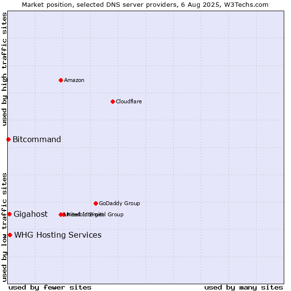 Market position of WHG Hosting Services vs. Gigahost vs. Bitcommand