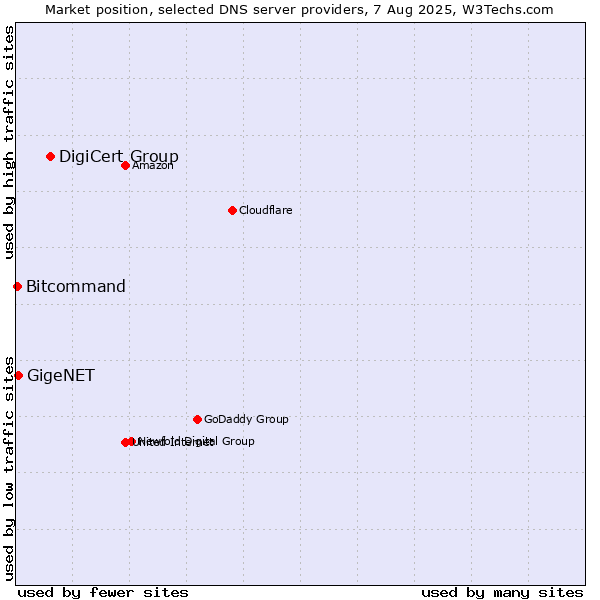 Market position of DigiCert Group vs. GigeNET vs. Bitcommand