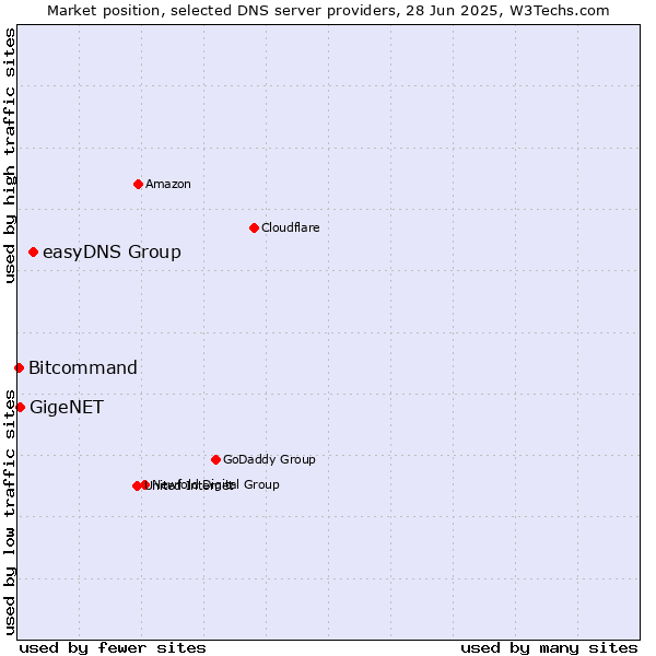 Market position of easyDNS Group vs. GigeNET vs. Bitcommand