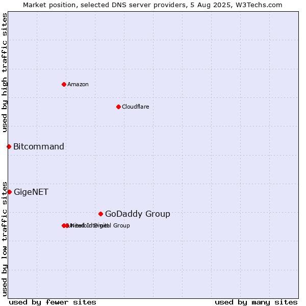 Market position of GoDaddy Group vs. GigeNET vs. Bitcommand