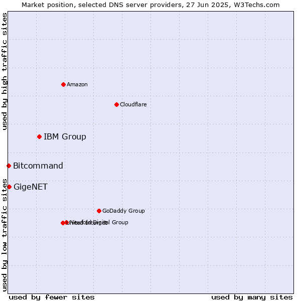 Market position of IBM Group vs. GigeNET vs. Bitcommand