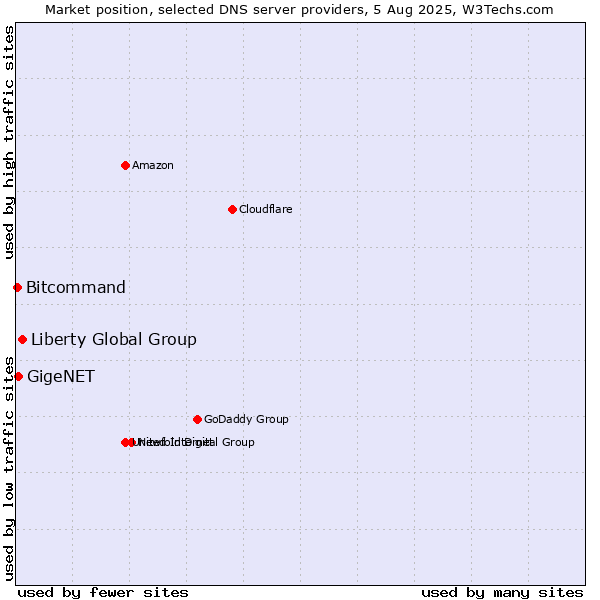 Market position of Liberty Global Group vs. GigeNET vs. Bitcommand