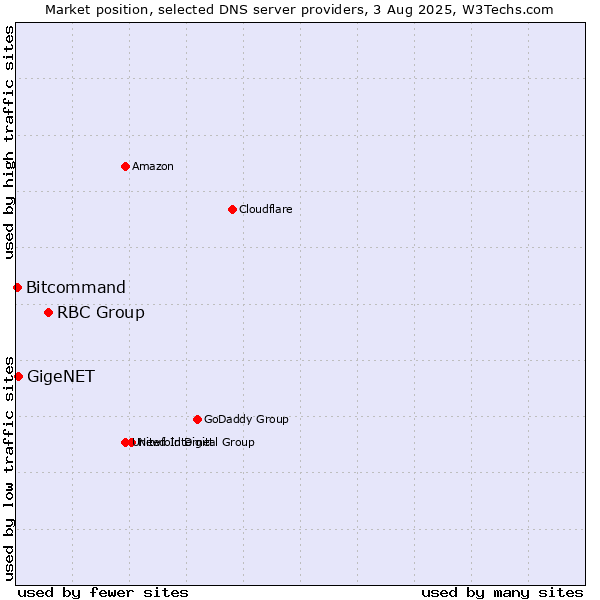 Market position of RBC Group vs. GigeNET vs. Bitcommand
