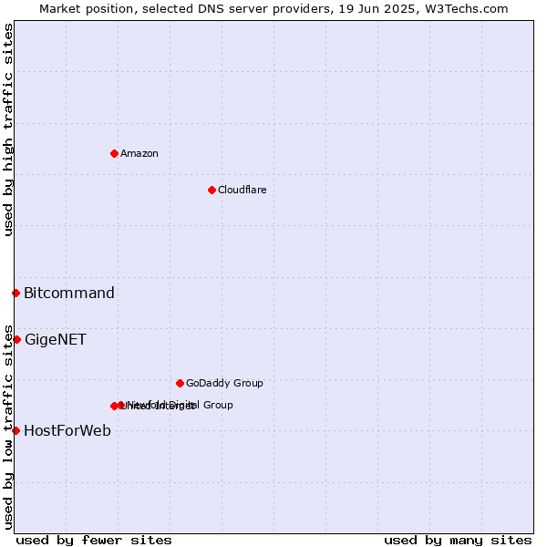 Market position of GigeNET vs. HostForWeb vs. Bitcommand