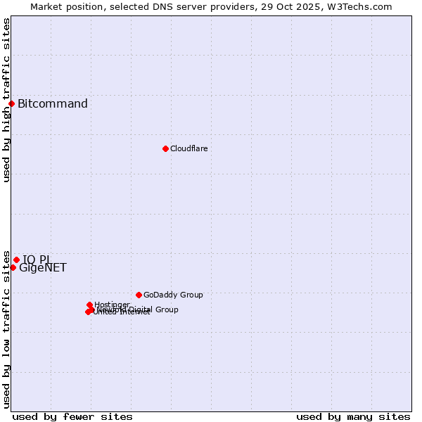 Market position of IQ PL vs. GigeNET vs. Bitcommand