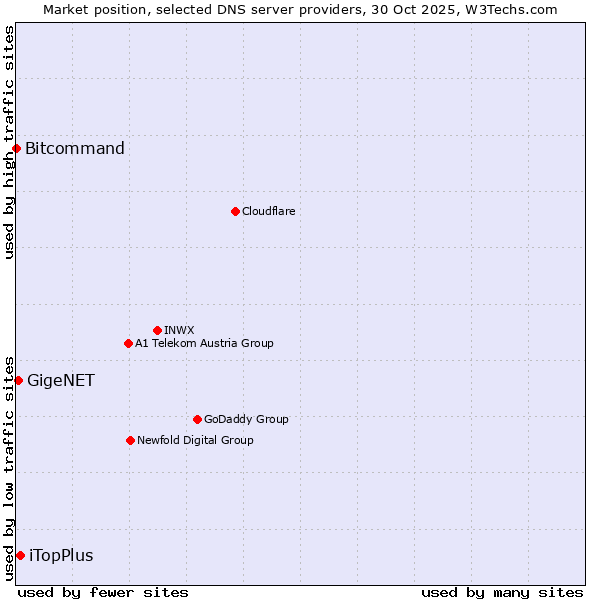 Market position of iTopPlus vs. GigeNET vs. Bitcommand