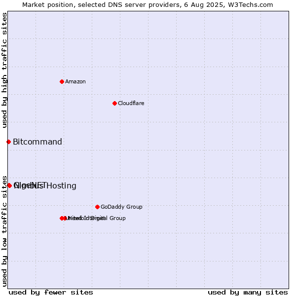 Market position of Nimbus Hosting vs. GigeNET vs. Bitcommand