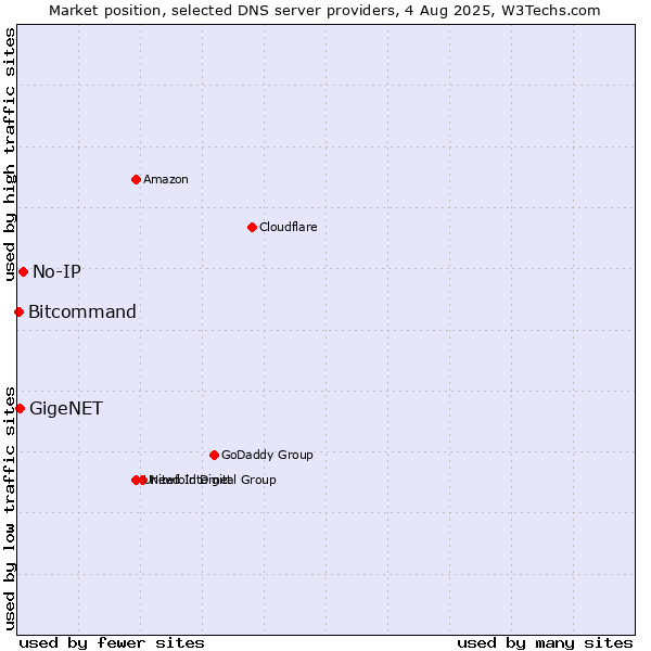 Market position of No-IP vs. GigeNET vs. Bitcommand