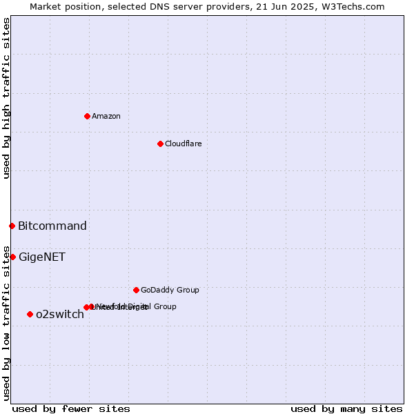Market position of o2switch vs. GigeNET vs. Bitcommand