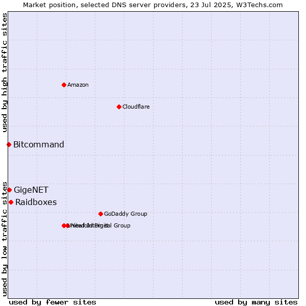 Market position of Raidboxes vs. GigeNET vs. Bitcommand