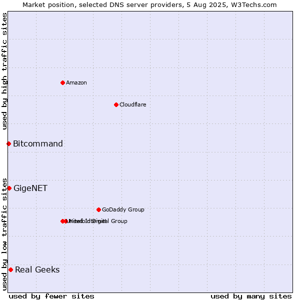 Market position of Real Geeks vs. GigeNET vs. Bitcommand