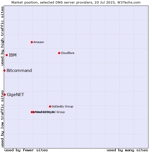 Market position of IBM vs. GigeNET vs. Bitcommand