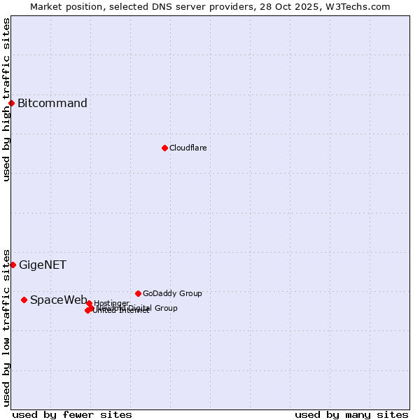 Market position of SpaceWeb vs. GigeNET vs. Bitcommand