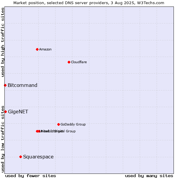 Market position of Squarespace vs. GigeNET vs. Bitcommand