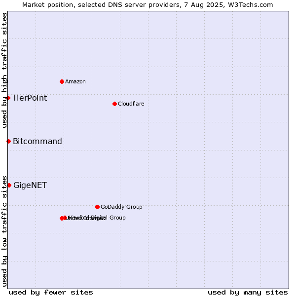 Market position of GigeNET vs. Bitcommand vs. TierPoint