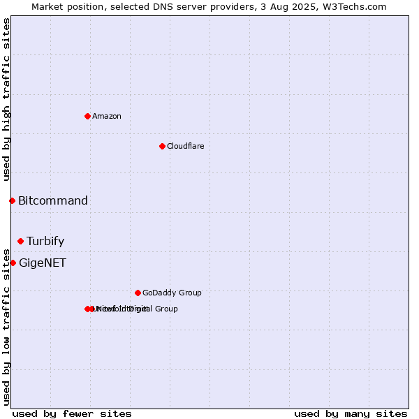Market position of Turbify vs. GigeNET vs. Bitcommand