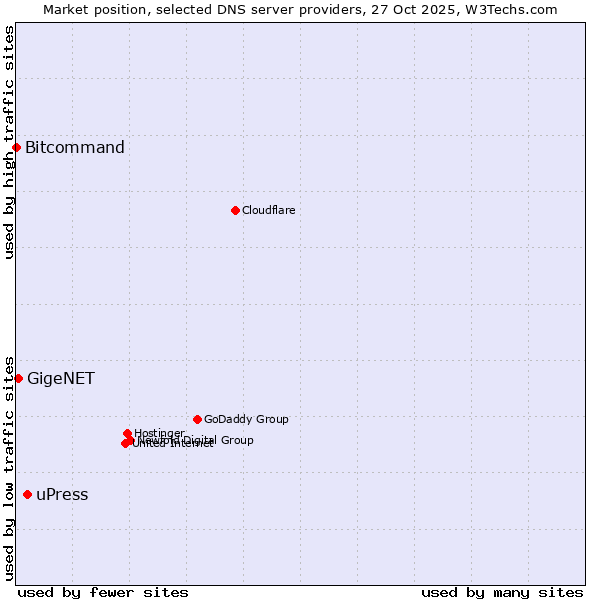 Market position of uPress vs. GigeNET vs. Bitcommand