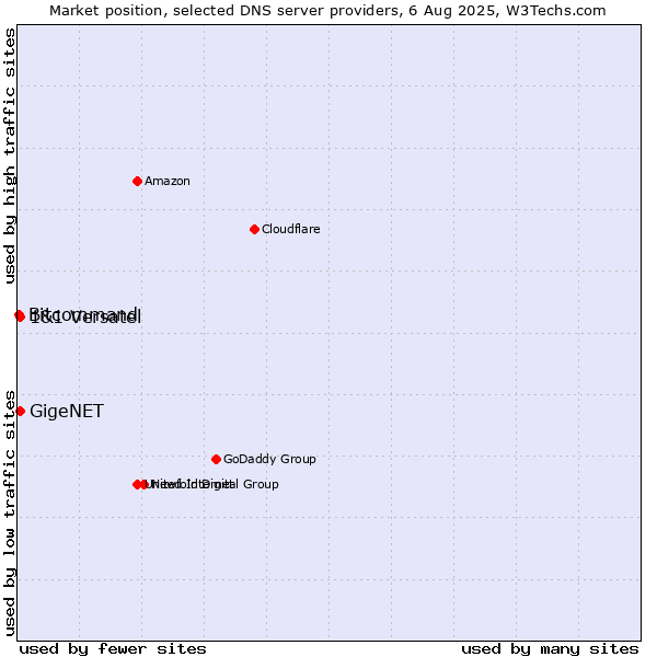 Market position of GigeNET vs. 1&1 Versatel vs. Bitcommand