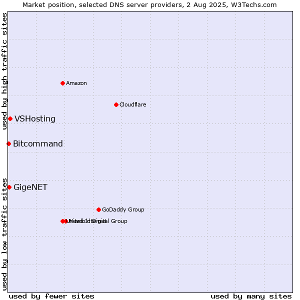Market position of VSHosting vs. GigeNET vs. Bitcommand