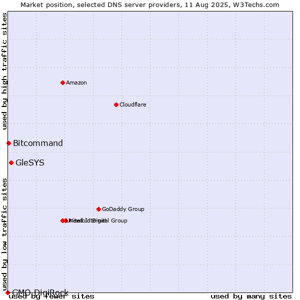 Market position of GleSYS vs. Bitcommand vs. GMO DigiRock