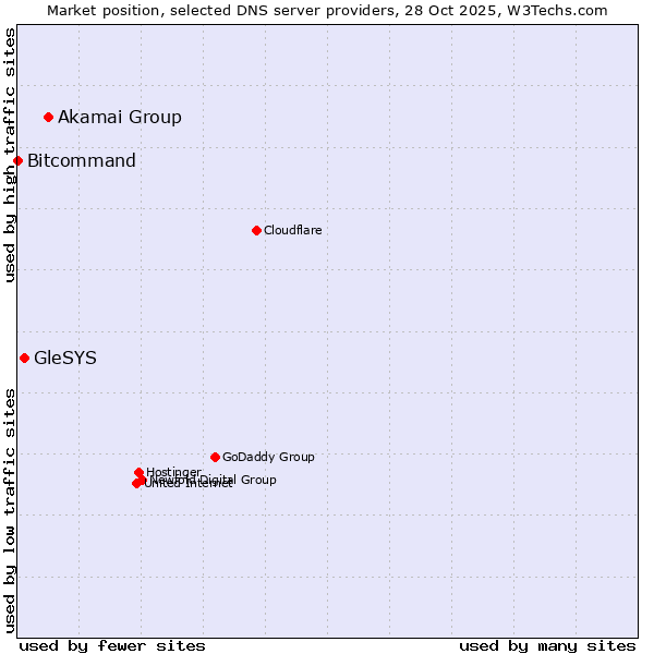 Market position of Akamai Group vs. GleSYS vs. Bitcommand