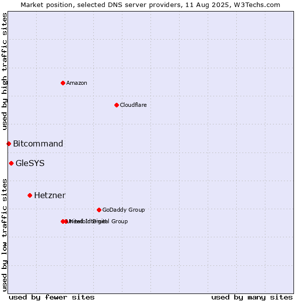 Market position of Hetzner vs. GleSYS vs. Bitcommand