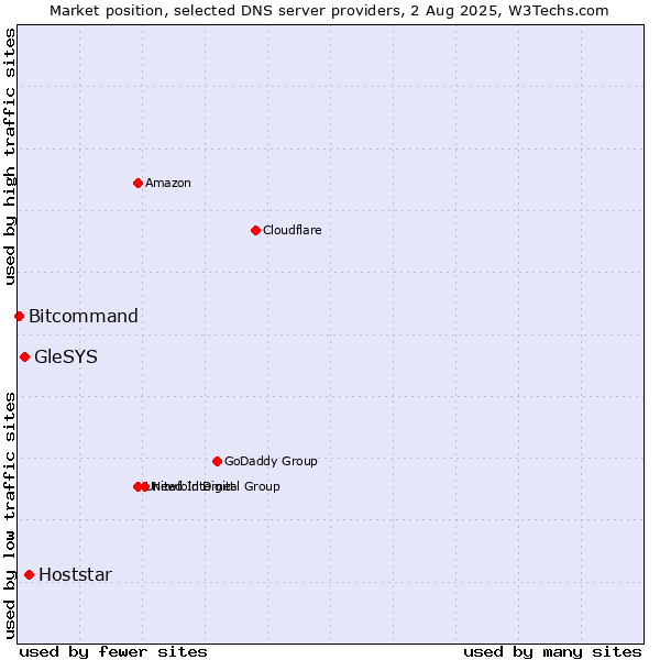 Market position of Hoststar vs. GleSYS vs. Bitcommand