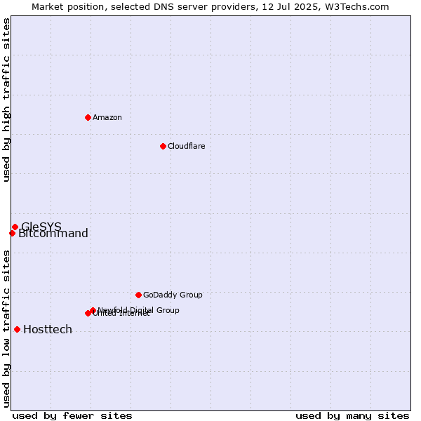 Market position of Hosttech vs. GleSYS vs. Bitcommand