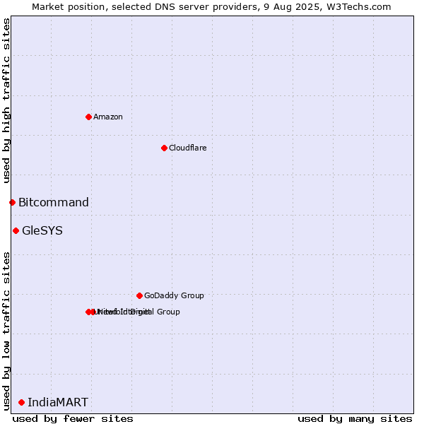 Market position of IndiaMART vs. GleSYS vs. Bitcommand