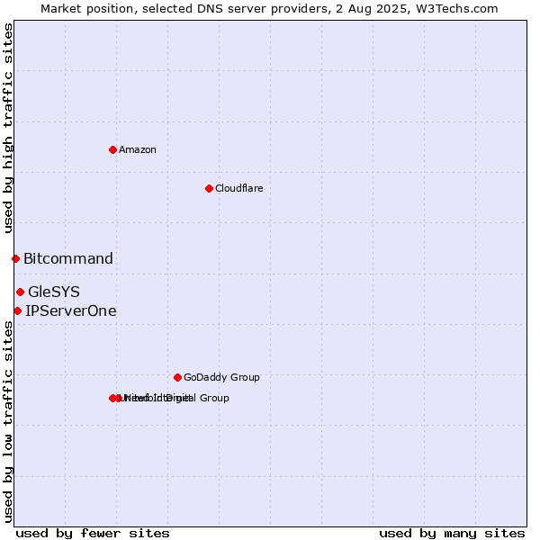 Market position of GleSYS vs. IPServerOne vs. Bitcommand
