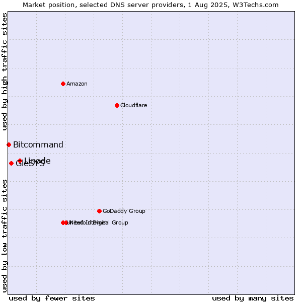 Market position of Linode vs. GleSYS vs. Bitcommand