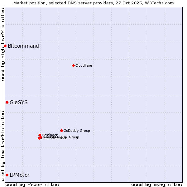 Market position of LPMotor vs. GleSYS vs. Bitcommand