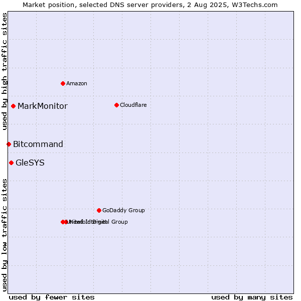 Market position of MarkMonitor vs. GleSYS vs. Bitcommand