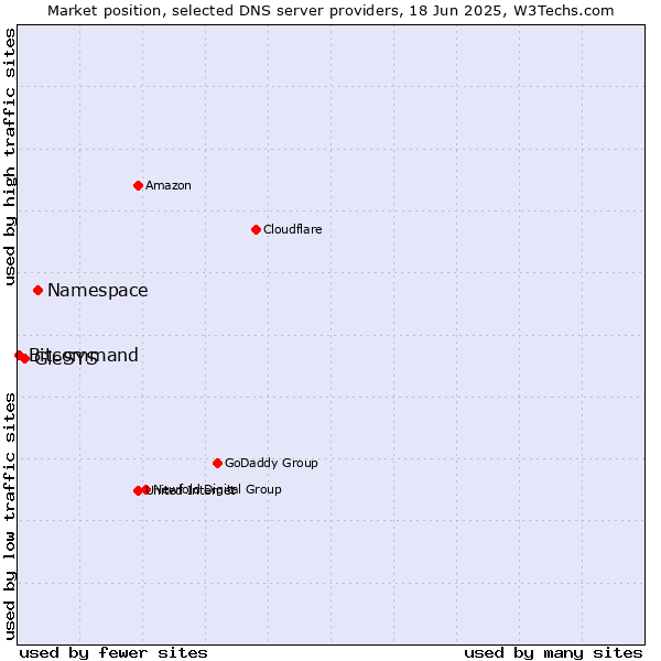 Market position of Namespace vs. GleSYS vs. Bitcommand