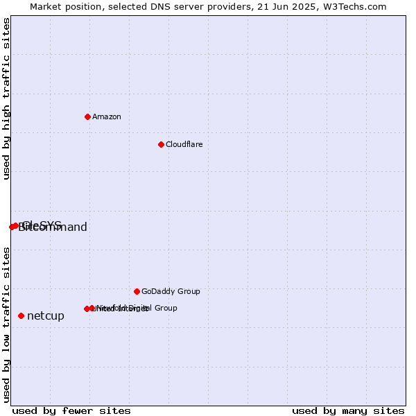 Market position of netcup vs. GleSYS vs. Bitcommand