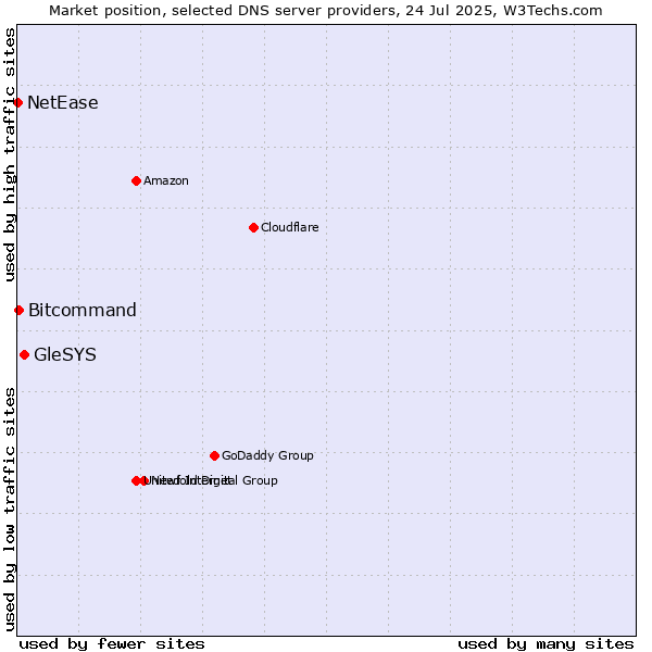 Market position of GleSYS vs. Bitcommand vs. NetEase