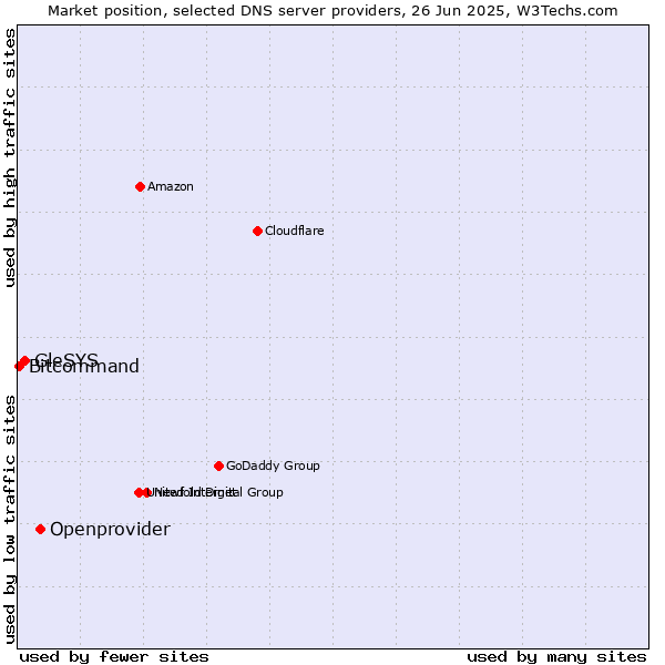 Market position of Openprovider vs. GleSYS vs. Bitcommand