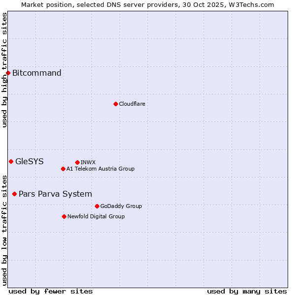 Market position of Pars Parva System vs. GleSYS vs. Bitcommand