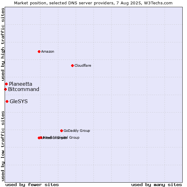 Market position of GleSYS vs. Planeetta vs. Bitcommand