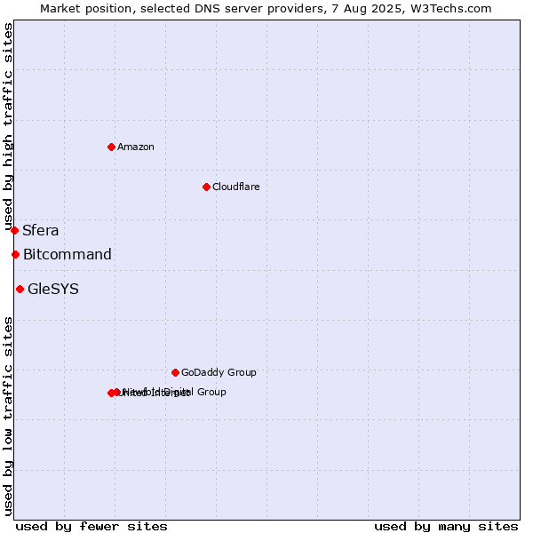 Market position of GleSYS vs. Bitcommand vs. Sfera