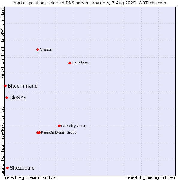 Market position of Sitezoogle vs. GleSYS vs. Bitcommand