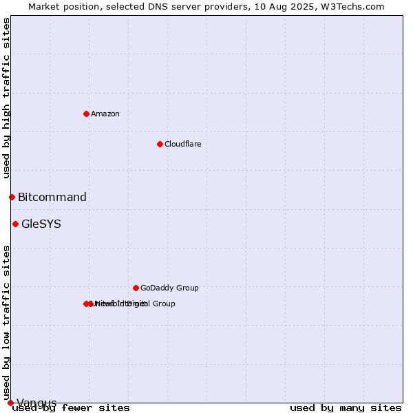 Market position of GleSYS vs. Bitcommand vs. Vangus