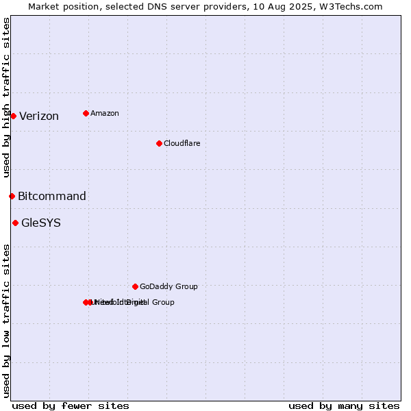 Market position of GleSYS vs. Verizon vs. Bitcommand