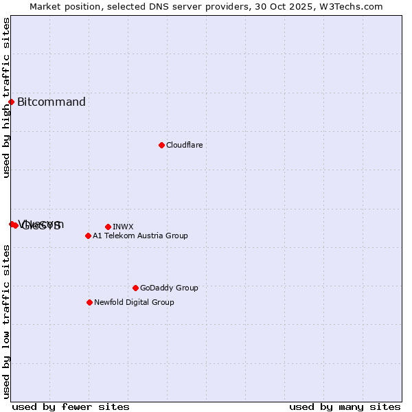 Market position of GleSYS vs. Vivacom vs. Bitcommand