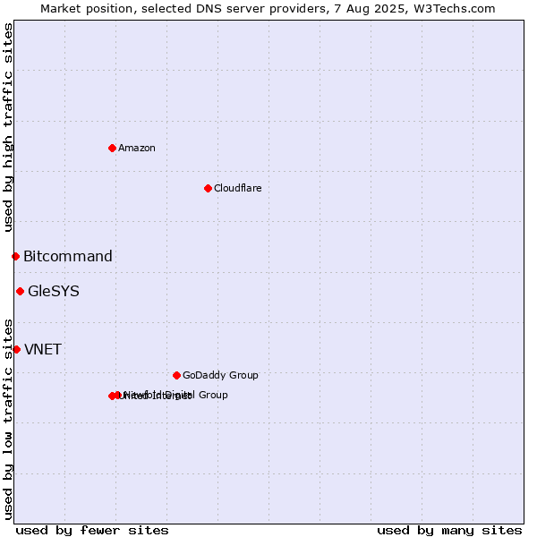 Market position of GleSYS vs. VNET vs. Bitcommand