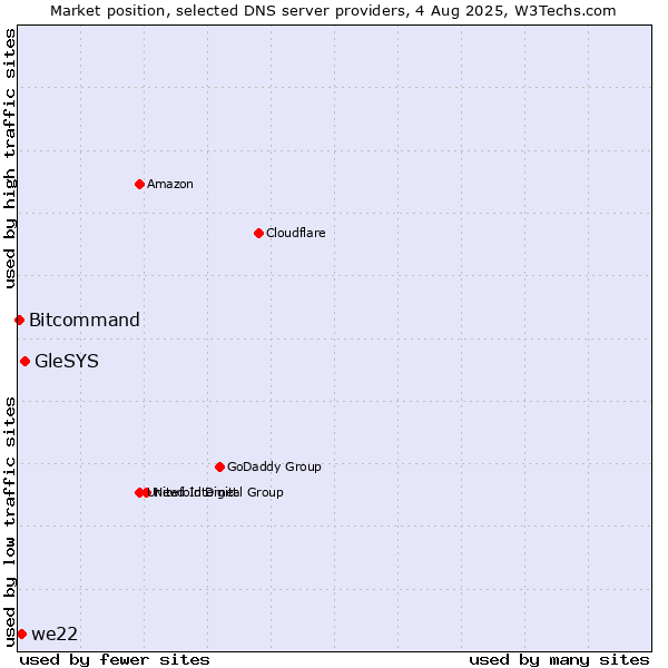 Market position of GleSYS vs. we22 vs. Bitcommand