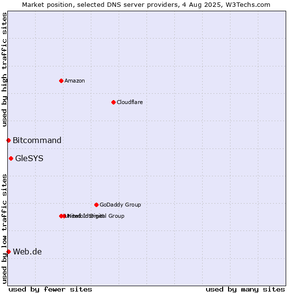 Market position of GleSYS vs. Web.de vs. Bitcommand