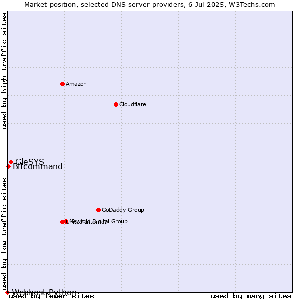 Market position of GleSYS vs. Bitcommand vs. Webhost Python